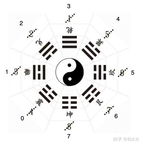 先天八卦数字|易经笔记之一：先天八卦图的正确理解，全是干货，一。